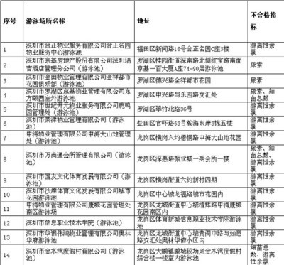 深圳14个泳池水检未过关 有五星级酒店泳池尿素超标 _龙岗新闻网